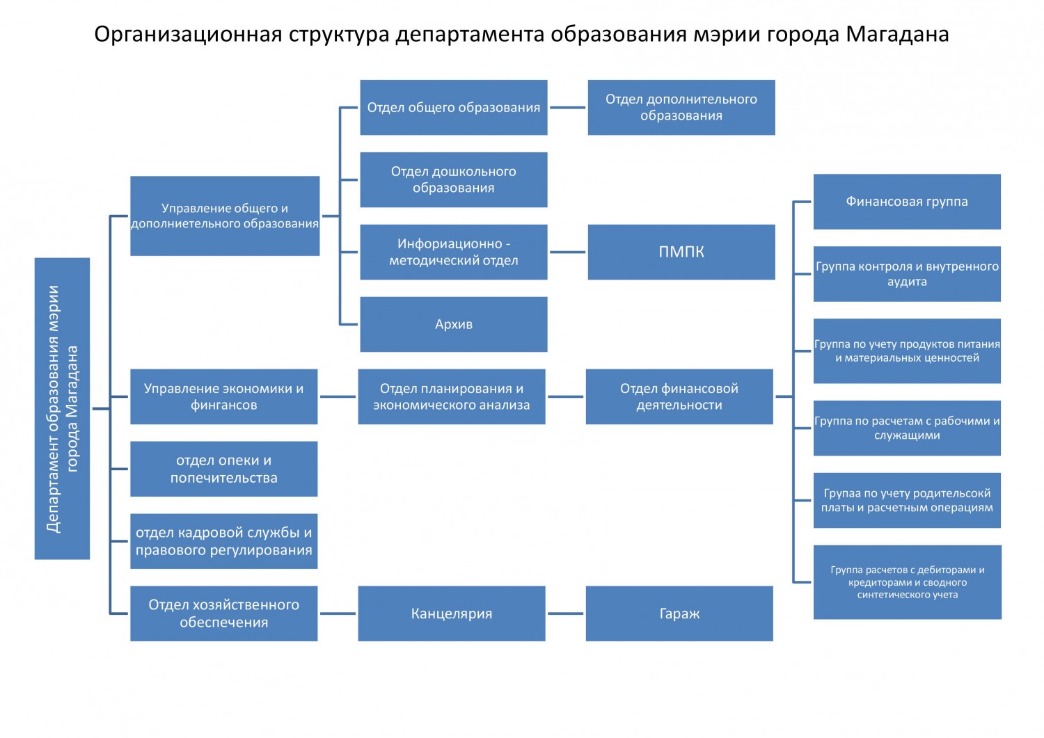Сайт департамента образования нижнего. Структура департамента образования Москвы. Структура мэрии города Магадана.